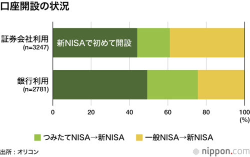 口座開設の状況