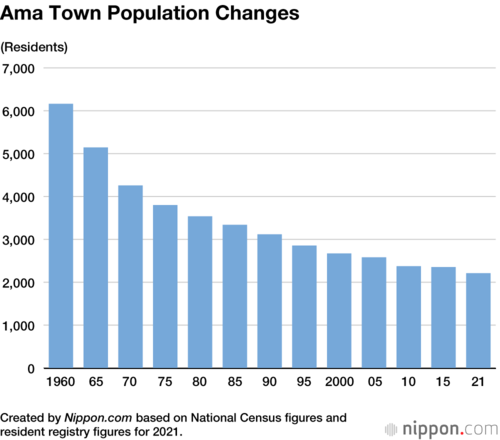 Ama Town Population Changes