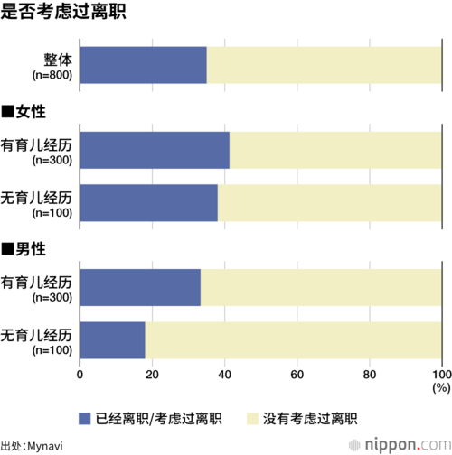 是否考虑过离职