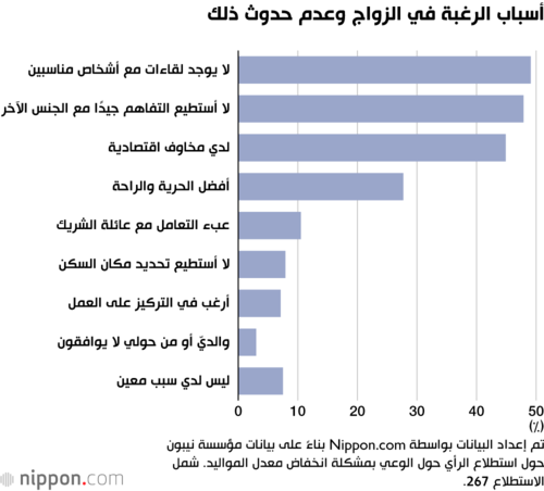 أسباب الرغبة في الزواج وعدم حدوث ذلك