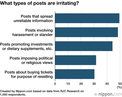 What types of posts are irritating?