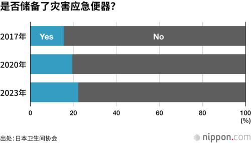 是否储备了灾害应急便器?