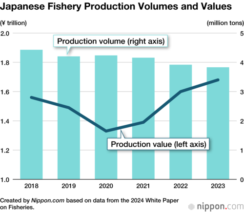 Japanese Fishery Production Volumes and Values