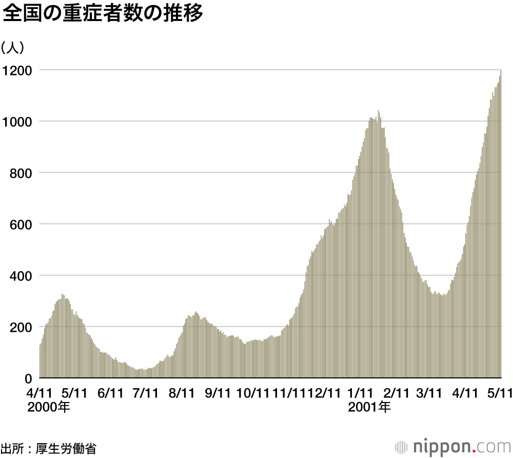 感染第4波、大阪の死亡者急増 : 国内9割超変異株に置き換わり、重症化リスク増