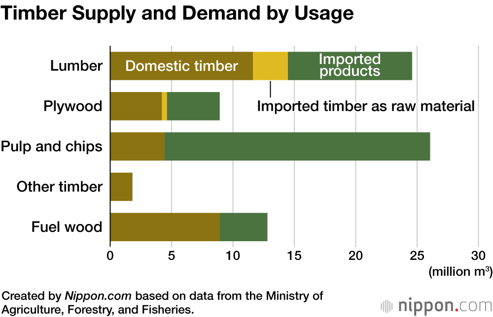 Japan’s Timber Self-Sufficiency Exceeds 40% for First Time in 50 Years