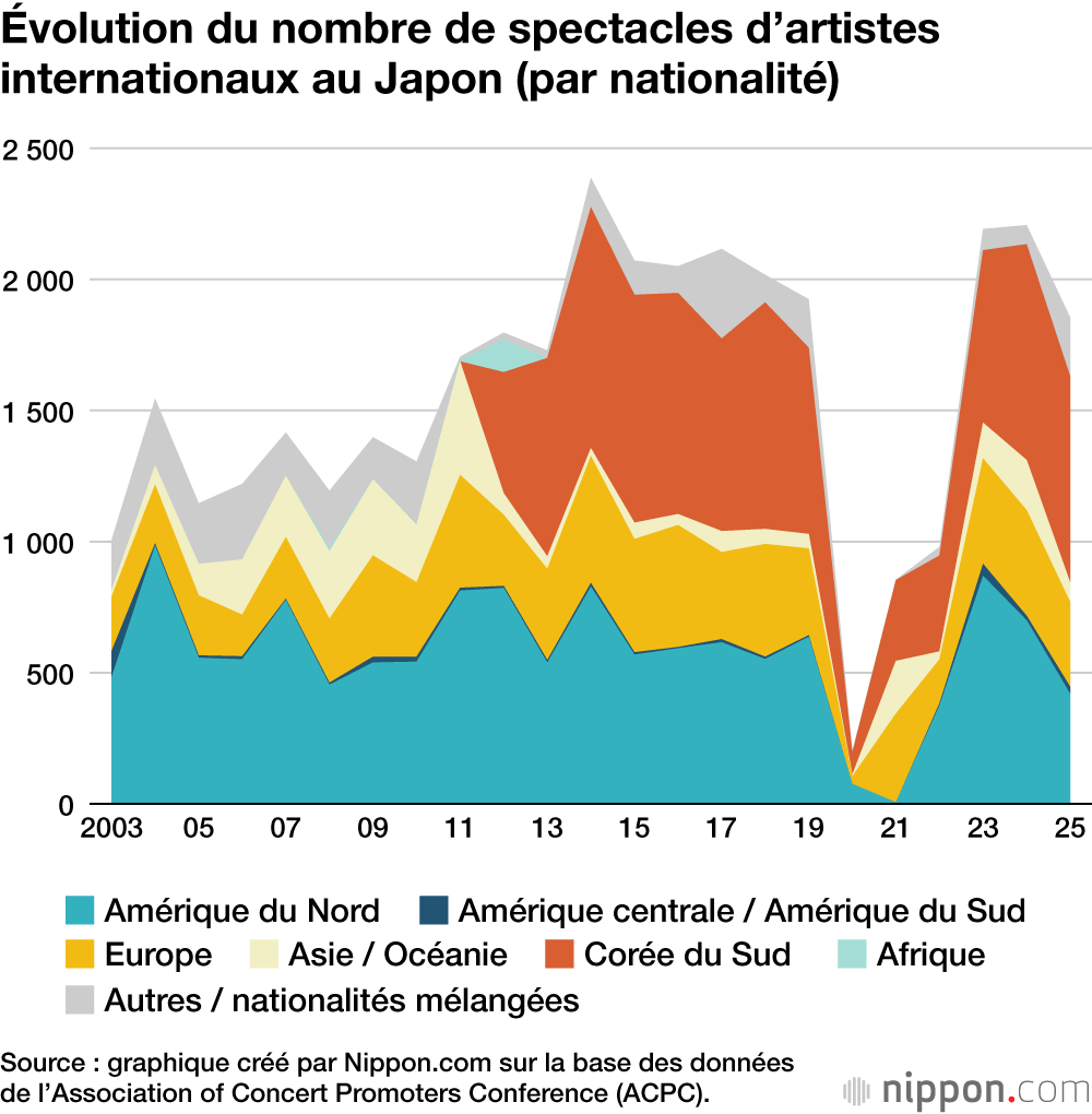 Évolution du nombre de spectacles d’artistes internationaux au Japon (par nationalité)