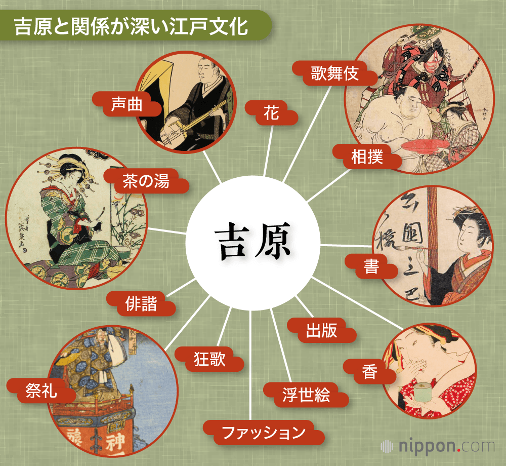 “文化のゆりかご”だった江戸吉原：浮世絵や歌舞伎、狂歌を育んだ幕府公認遊郭