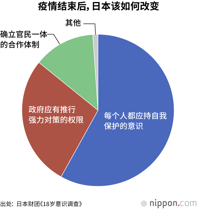 18岁意识调查：87.4%的受访者尽量避免外出