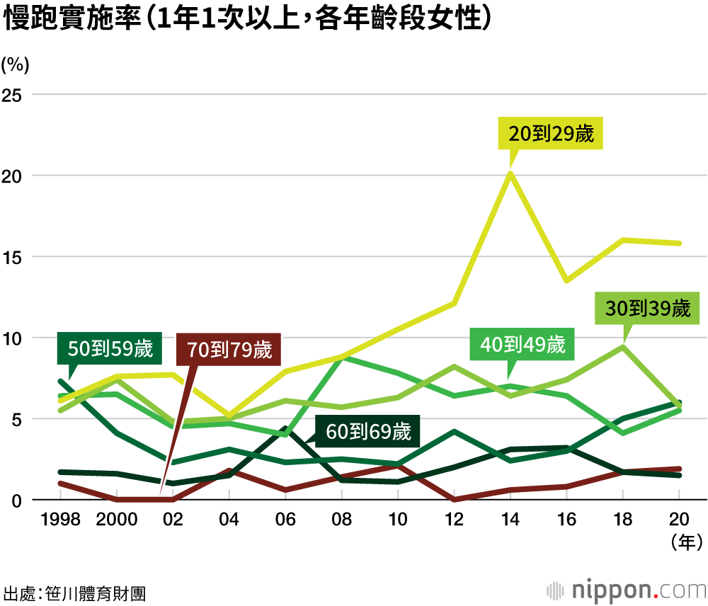日本慢跑人口創新高，達1055萬人