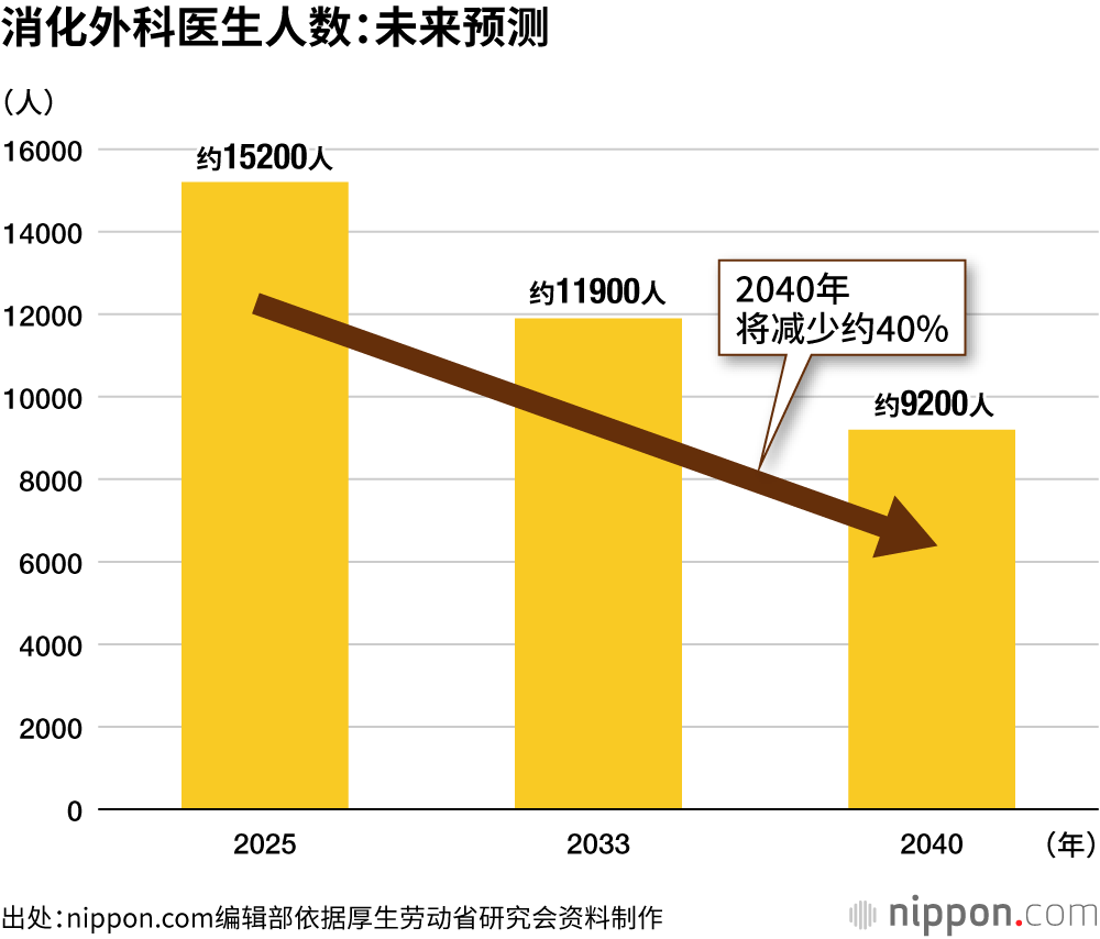 消化外科医生人数：未来预测