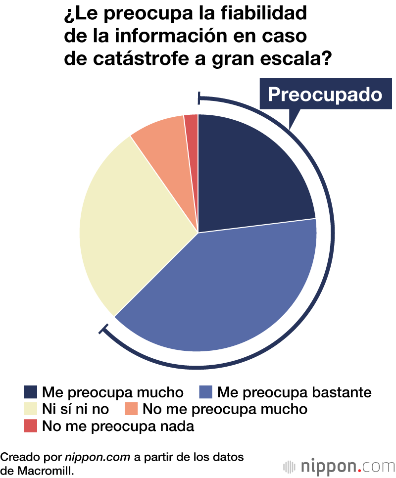 ¿Le preocupa la fiabilidad de la información en caso de catástrofe a gran escala?