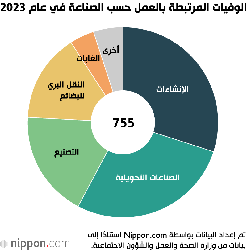 الوفيات المرتبطة بالعمل حسب الصناعة في عام 2023