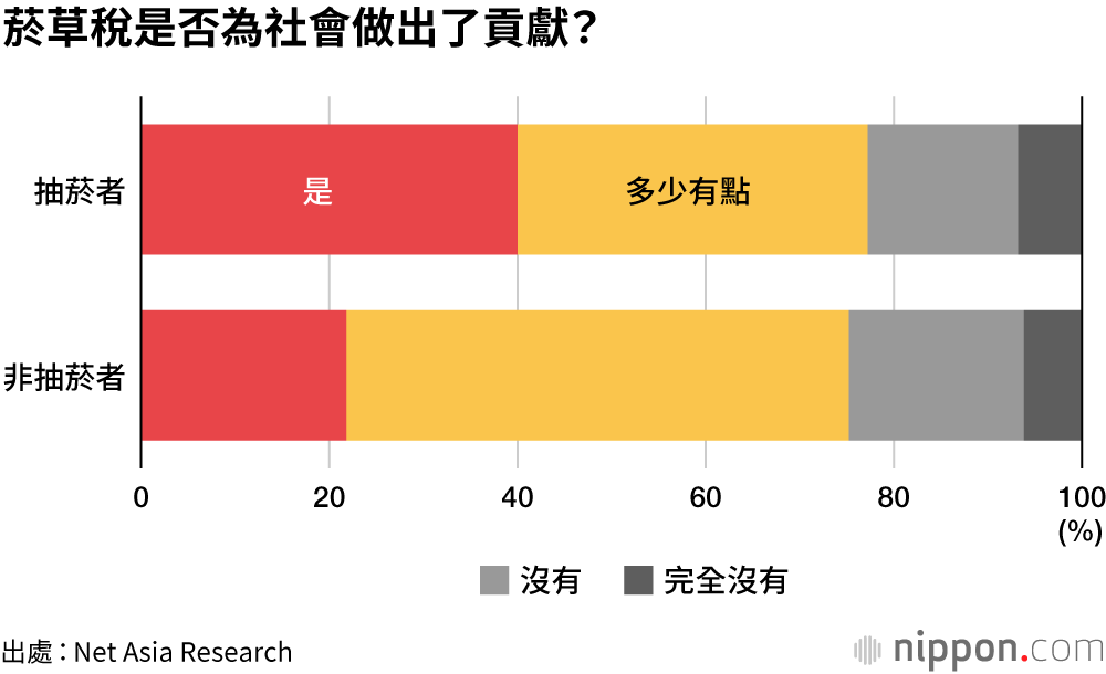 加稅也要繼續抽菸
