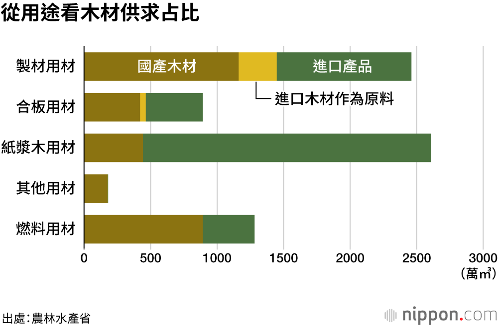 日本木材自给率回復至4成