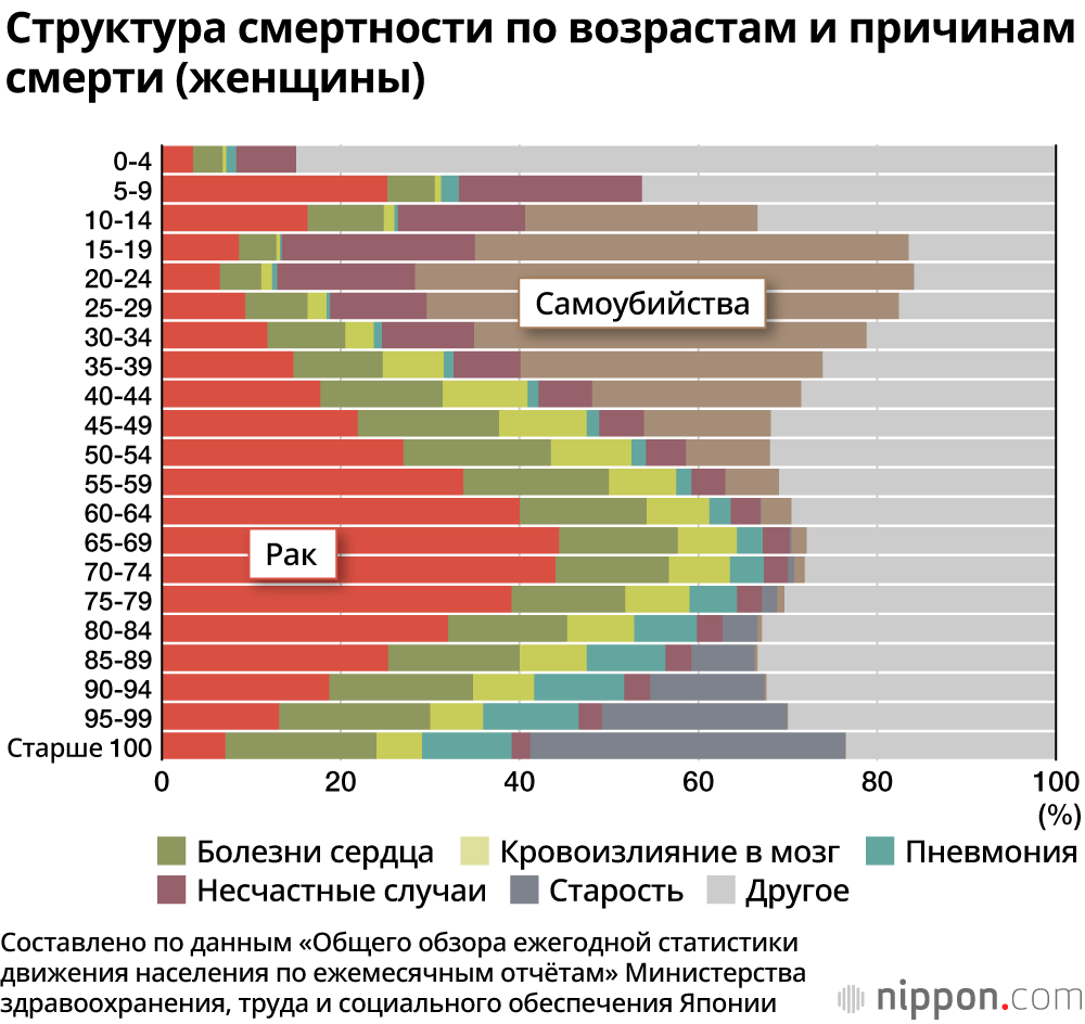 Статистика смертей в Японии: рак – причина четверти смертей, маски снижают вероятность пневмонии