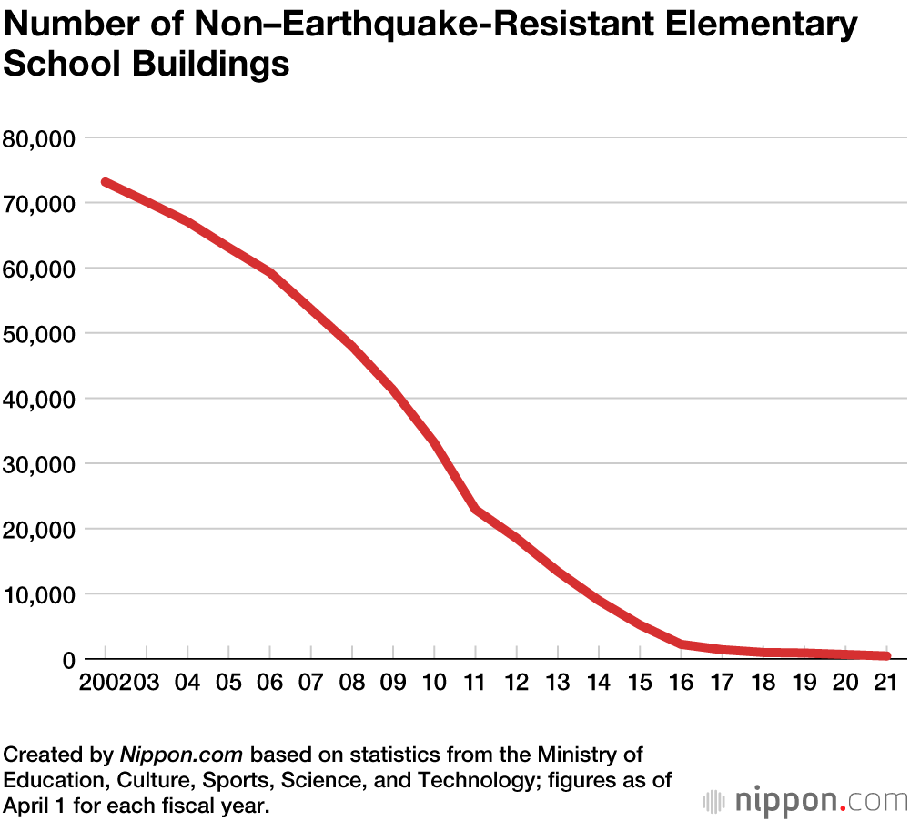 Nearly 100% of Japan’s Public Elementary and Junior High School Buildings Meet Earthquake Resistance Standards