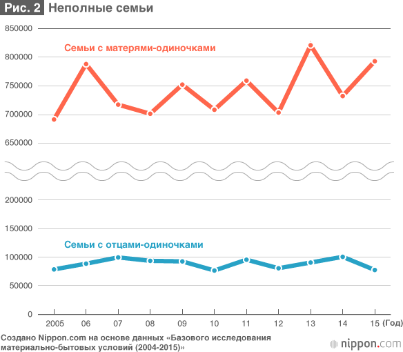 Доля работающих матерей достигла рекордных 68%