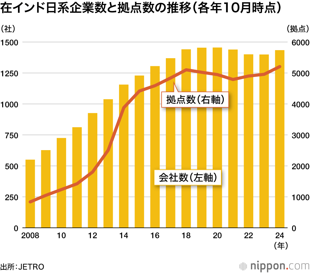 在インド企業数と拠点数の推移