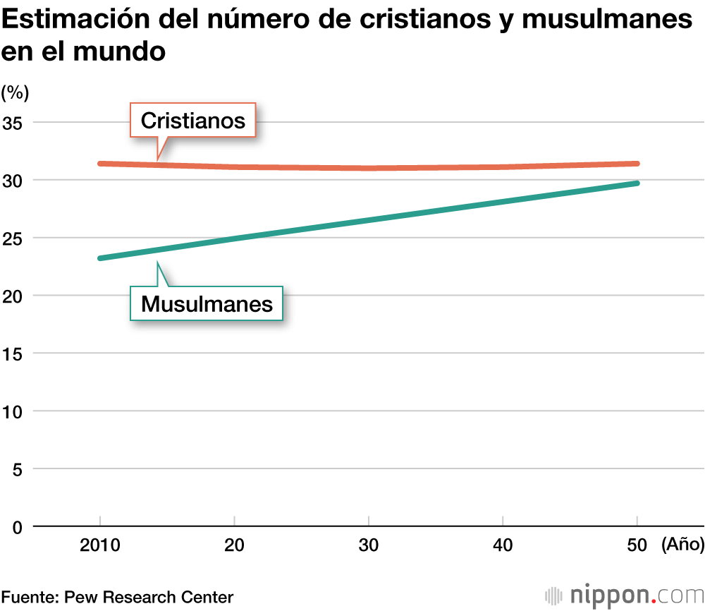 Estimación del número de cristianos y musulmanes en el mundo