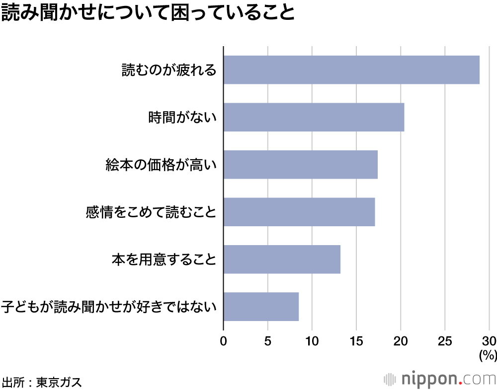デジタル・ネイティブ世代 : 3歳の半数以上がスマホやタブレットを利用―東京ガス調べ
