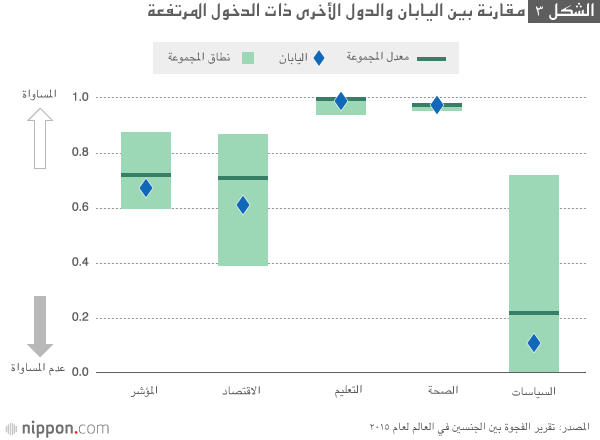 الفجوة في المساواة بين الجنسين في اليابان