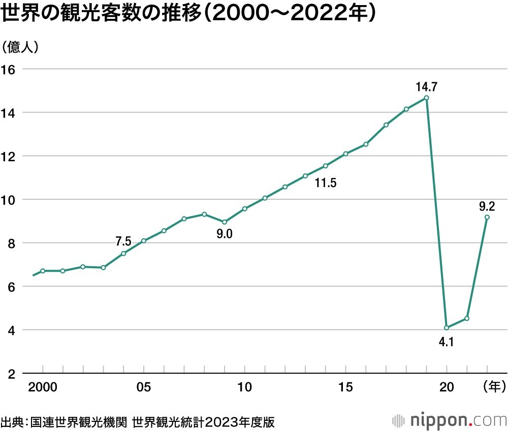 世界の観光客数の推移（2000〜2022年）