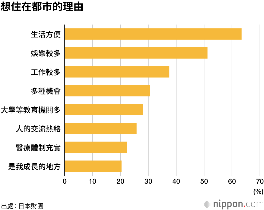 還是想住在都會區！   18歲日本人「住的」意識調查