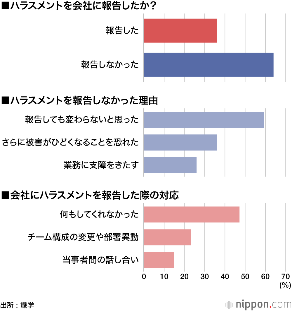 ハラスメントを会社に報告したか？