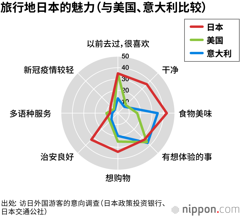 新冠疫情结束后想去的国家是日本！魅力是“美食”