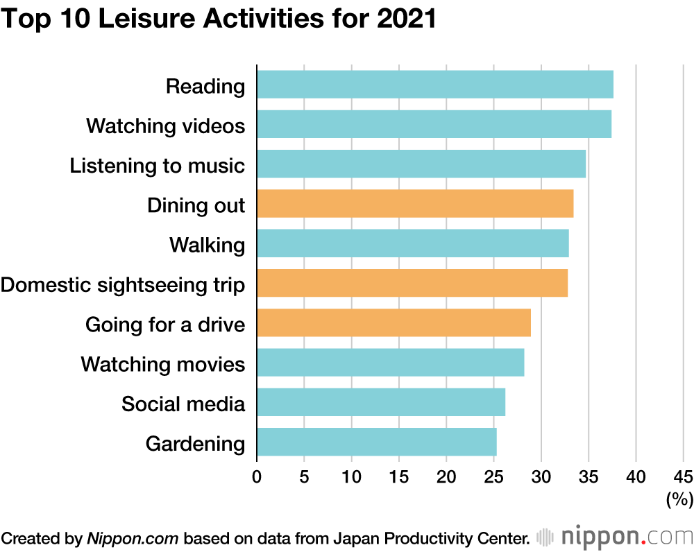 Top 10 Leisure Activities for 2021