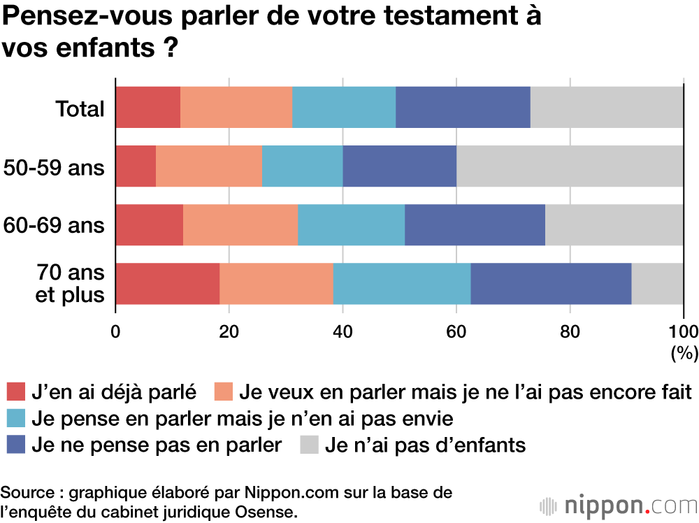 Pensez-vous parler de votre testament à vos enfants ?
