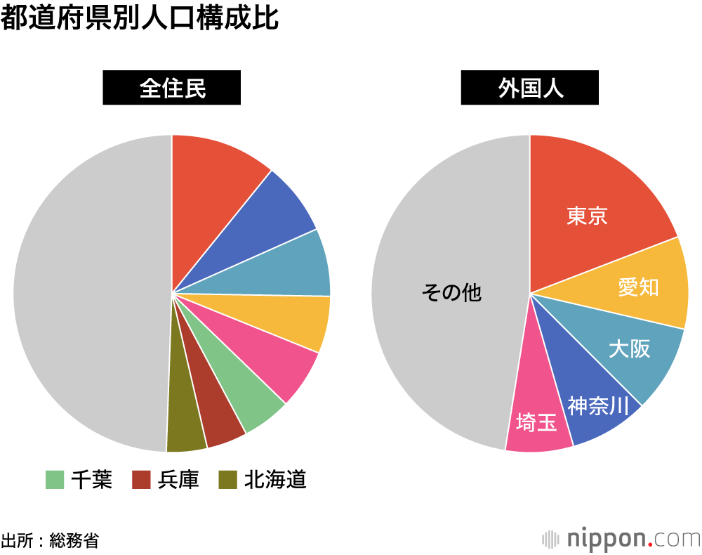 都道府県別人口構成比