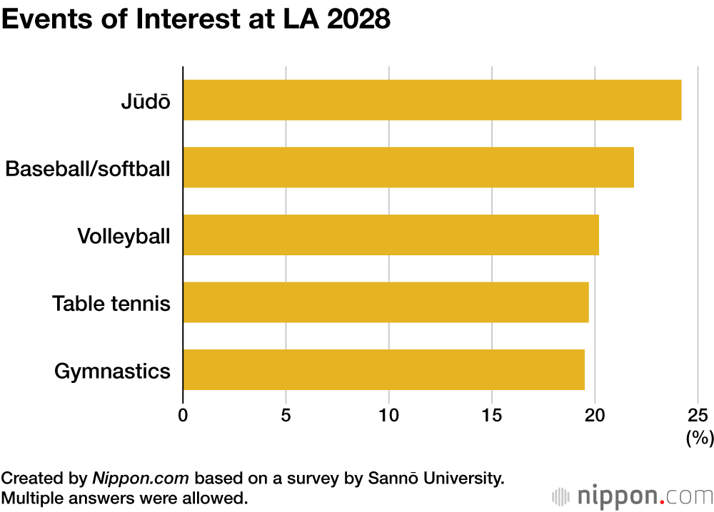 Events of Interest at LA 2028