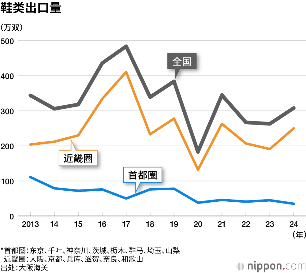 鞋类出口量