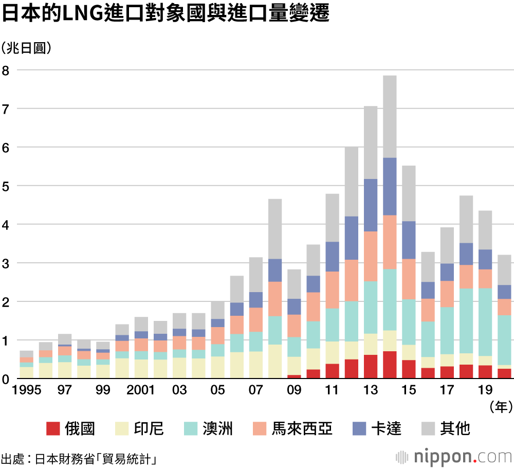 日本對俄國的貿易基本統計