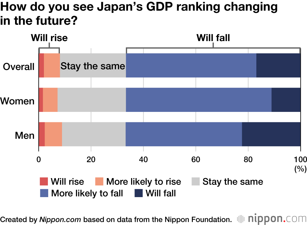 How do you see Japan’s GDP ranking changing in the future?