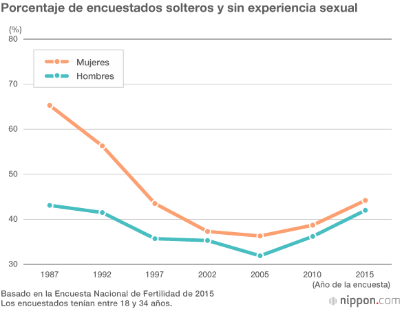 Solteros, sin compromiso y felices así