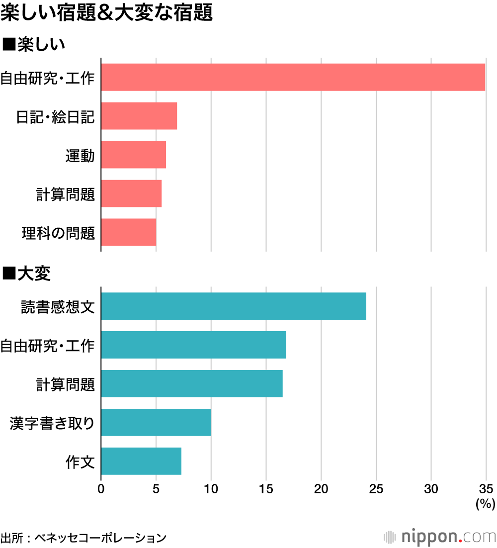 夏休みも遊んでいられない！ 小学生76%超に漢字・計算の宿題―ベネッセ調査