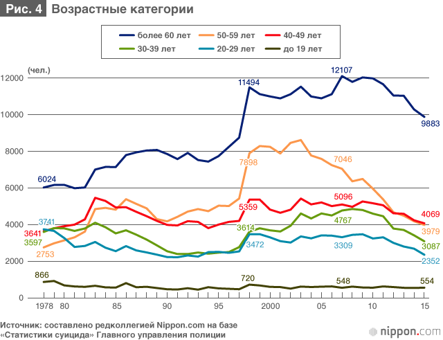 Количество самоубийств в Японии продолжает снижаться