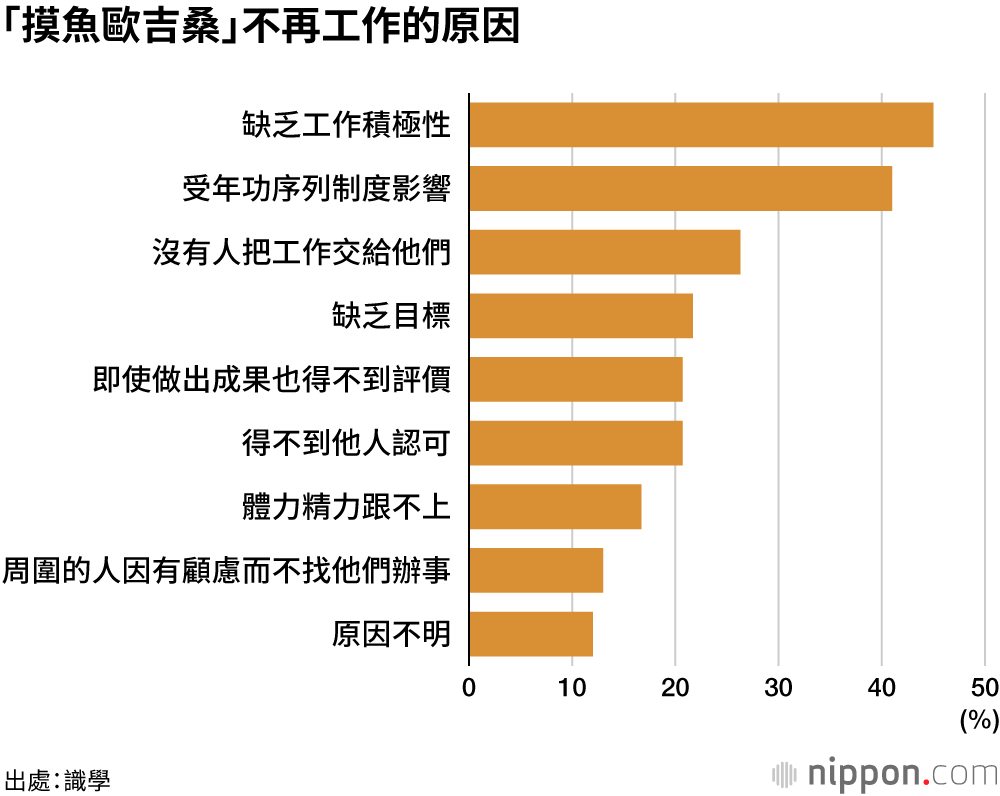 約半數企業存在「摸魚歐吉桑」，嚴重打擊周圍員工士氣