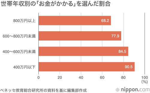 もう1人ほしいけれど、金銭的に厳しい—民間調査 : 子育て負担は母親に偏る