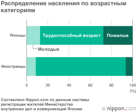 Старение населения и рост зависимости Японии от иностранной рабочей силы