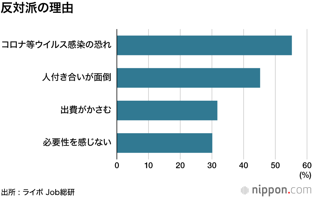 会社の忘年会、今年も見送りムード？ : 依然として強いコロナへの警戒感