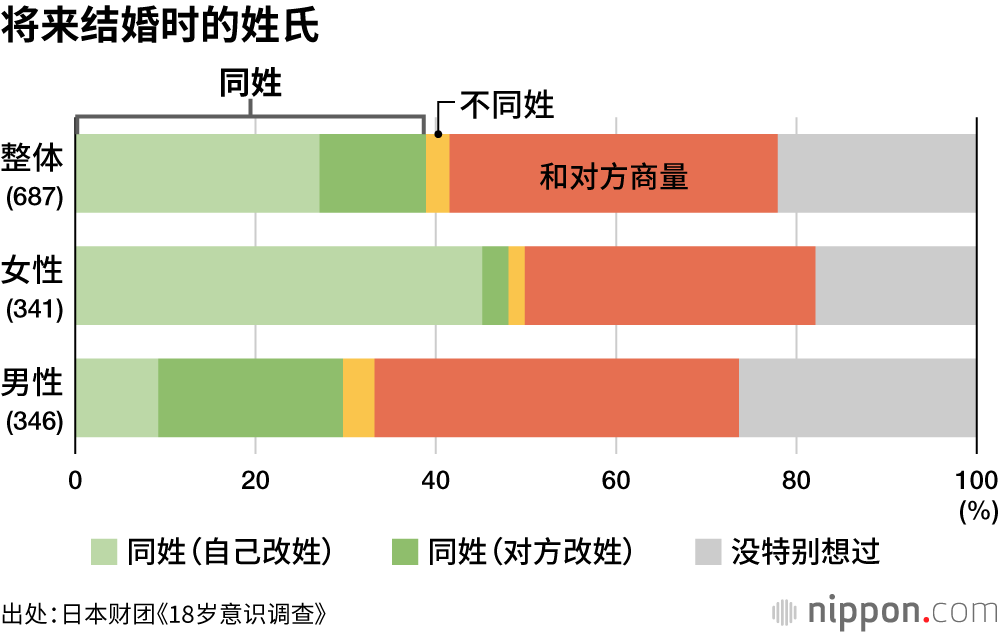 将来结婚时的姓氏