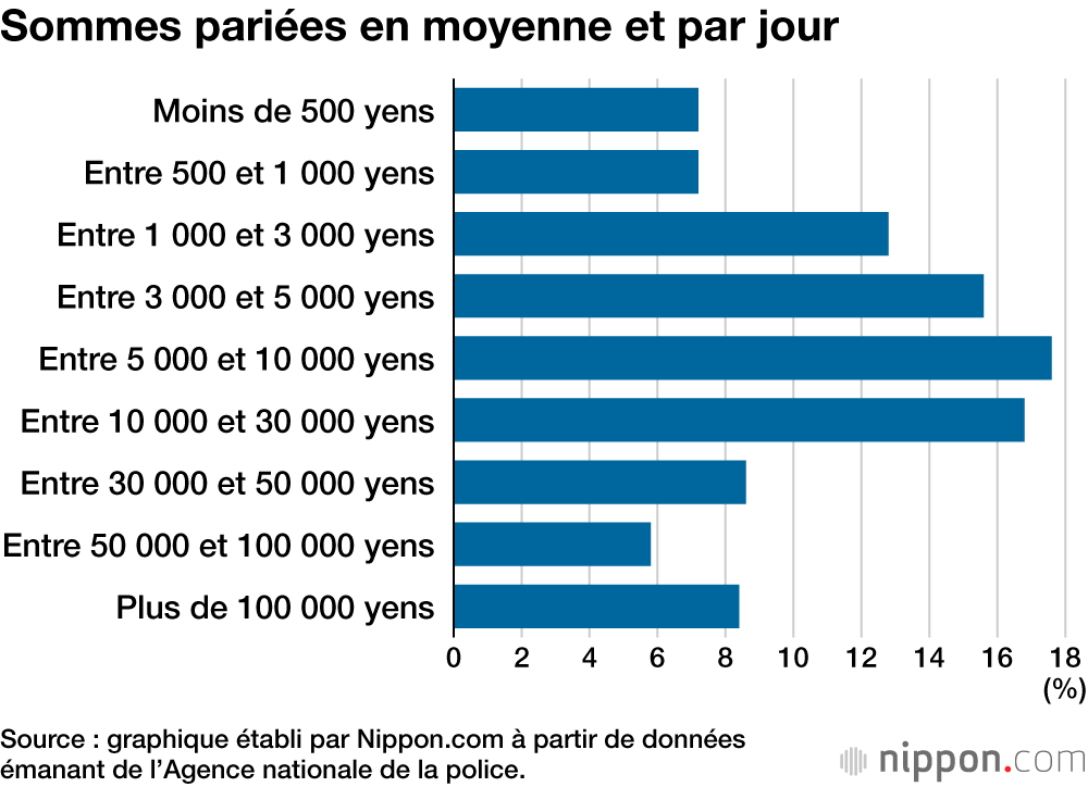 Sommes pariées en moyenne et par jour
