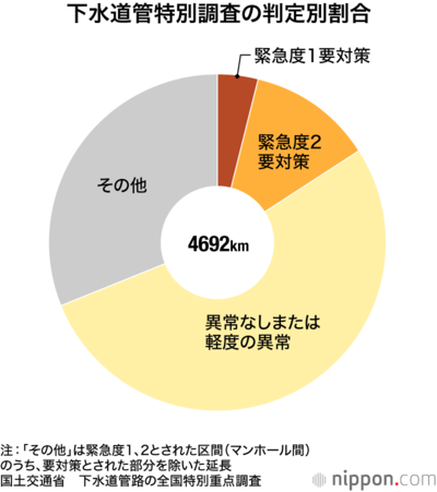 下水道管特別調査の判定別割合