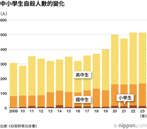 中小學生自殺人數的變化