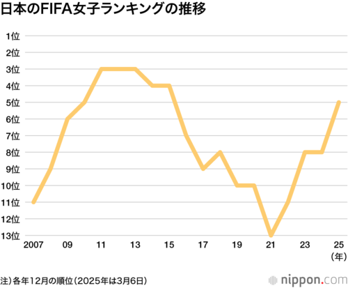 日本のFIFA女子ランキングの推移