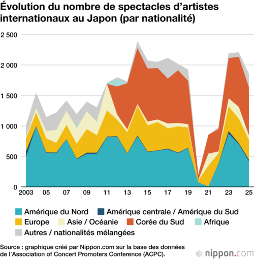 Évolution du nombre de spectacles d’artistes internationaux au Japon (par nationalité)