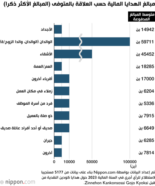مبالغ الهدايا المالية حسب العلاقة بالمتوفى (المبالغ الأكثر ذكرا)